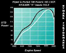 700 Graph